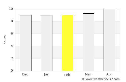 Madeji average rain in February