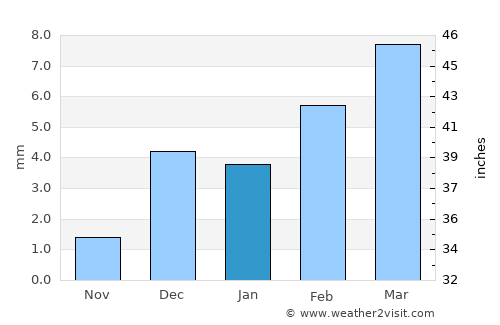 Madeji average rain in January