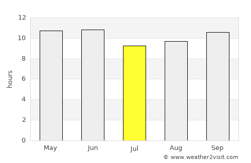 Madeji average rain in July