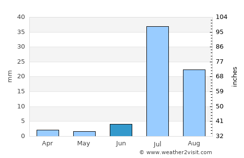 Madeji average rain in June