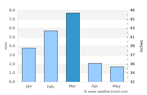 Madeji average rain in March