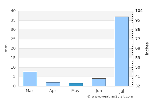 Madeji average rain in May