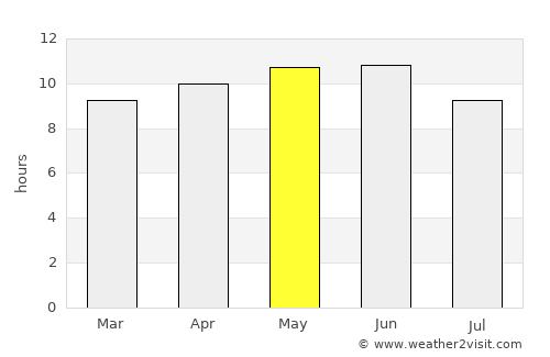Madeji average rain in May