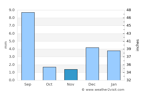 Madeji average rain in November