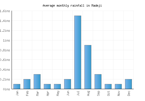 Madeji monthly rainfall chart (inches)