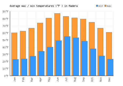 Madera average minimum / maximum temperatures (Fahrenheit)