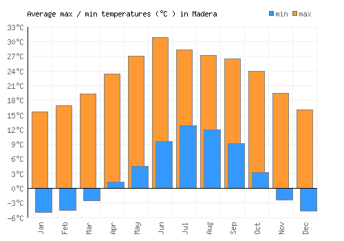 Madera average minimum / maximum temperatures (Celsius)