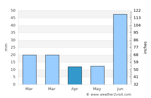 Madera average rain in April