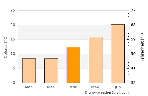 Madera average temperature in April