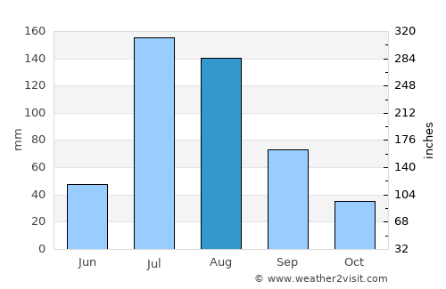 Madera average rain in August