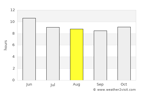 Madera average rain in August