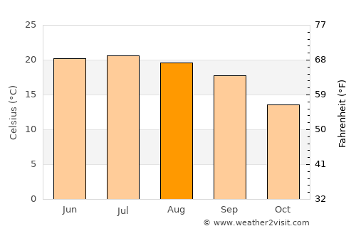 Madera average temperature in August
