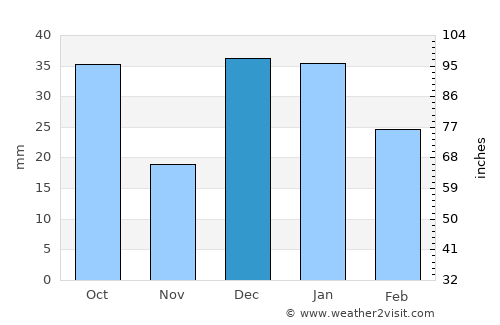 Madera average rain in December