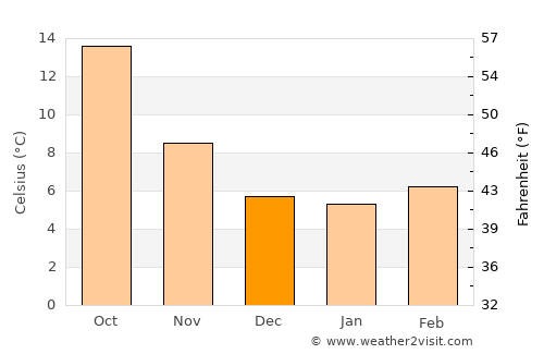 Madera average temperature in December