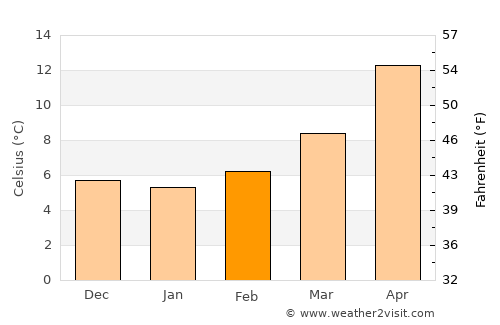 Madera average temperature in February