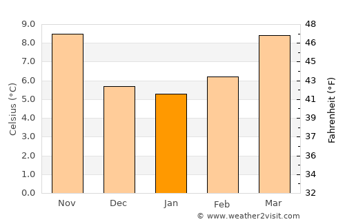 Madera average temperature in January