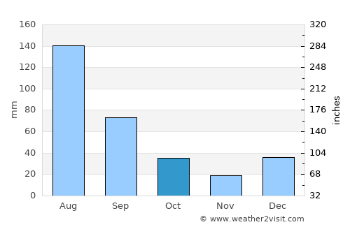 Madera average rain in October