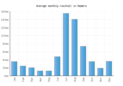 Madera monthly rainfall chart (mm)