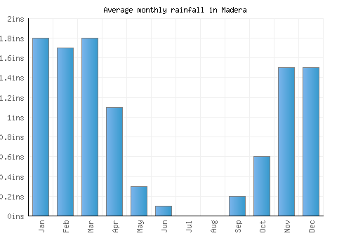 Madera monthly rainfall chart (inches)
