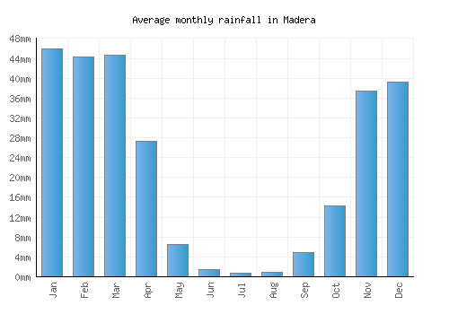 Madera monthly rainfall chart (mm)
