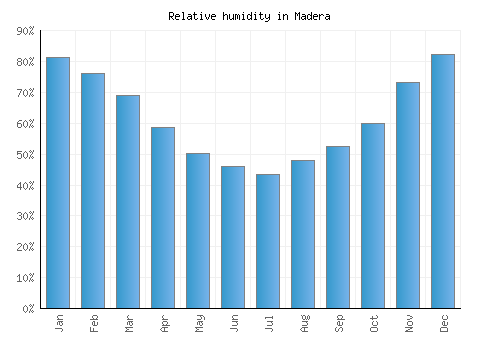 Madera relative humidity averages