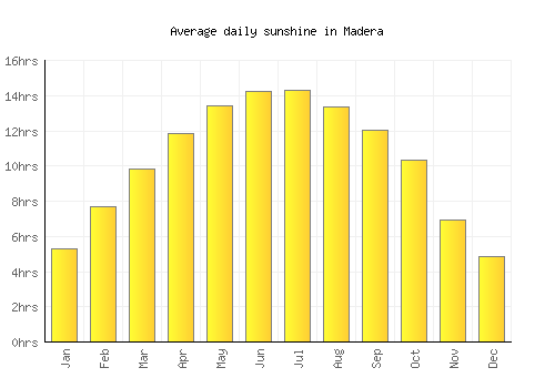 Madera average daily sunshine chart