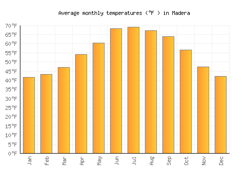 Madera average temperature chart (Fahrenheit)