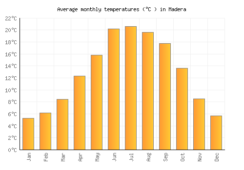 Madera average temperature chart (Celsius)