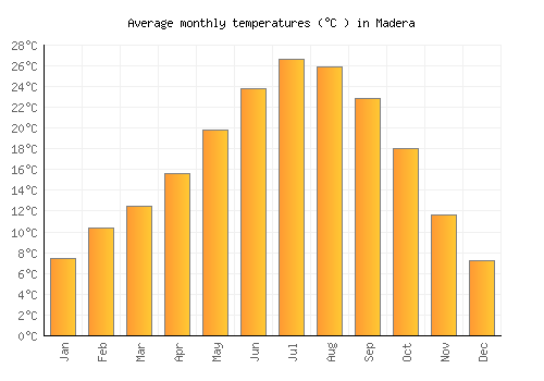 Madera average temperature chart (Celsius)