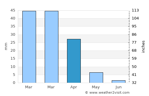 Madera average rain in April