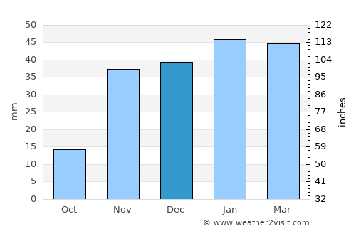 Madera average rain in December