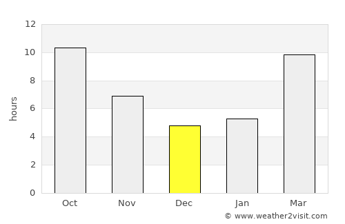 Madera average rain in December