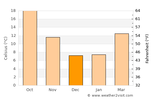 Madera average temperature in December
