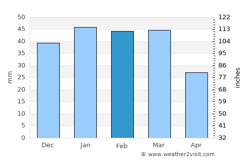Madera average rain in February
