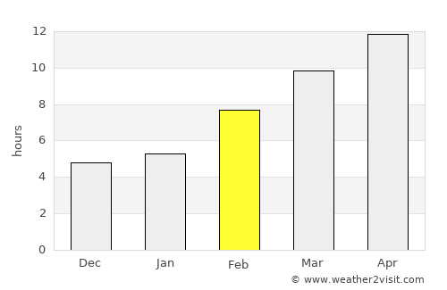 Madera average rain in February