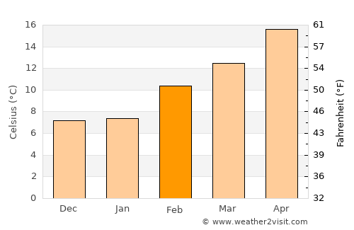 Madera average temperature in February