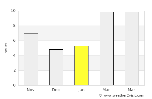 Madera average rain in January