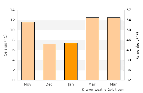 Madera average temperature in January