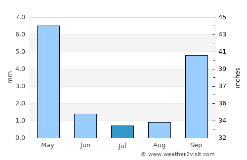 Madera average rain in July