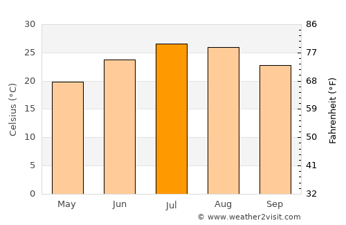Madera average temperature in July