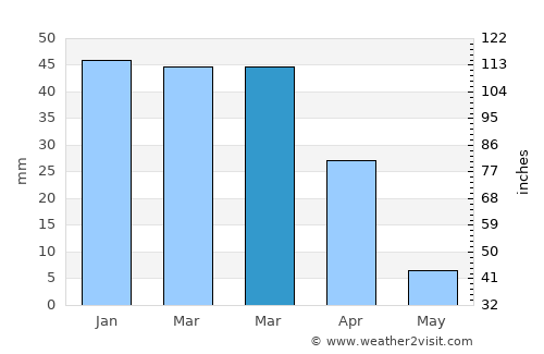 Madera average rain in March