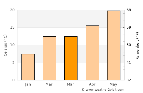 Madera average temperature in March