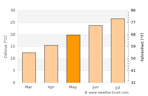 Madera average temperature in May