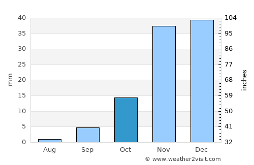 Madera average rain in October