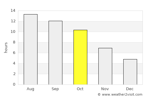 Madera average rain in October
