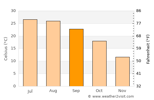 Madera average temperature in September
