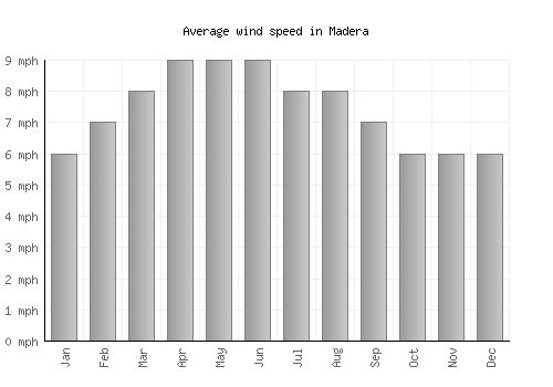 Madera average winspeed by month (mph)