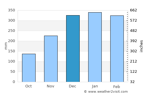 Madette average rain in December