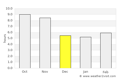 Madette average rain in December