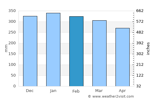 Madette average rain in February
